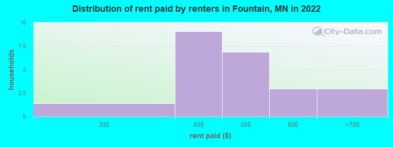 Distribution of rent paid by renters in Fountain, MN in 2022