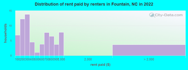 Distribution of rent paid by renters in Fountain, NC in 2022