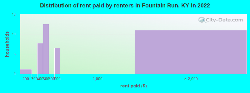Distribution of rent paid by renters in Fountain Run, KY in 2022