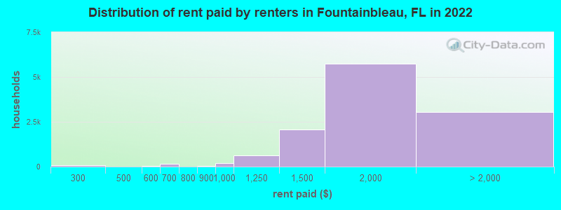 Distribution of rent paid by renters in Fountainbleau, FL in 2022
