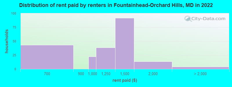 Distribution of rent paid by renters in Fountainhead-Orchard Hills, MD in 2022