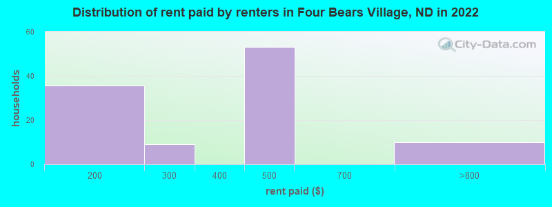 Distribution of rent paid by renters in Four Bears Village, ND in 2022