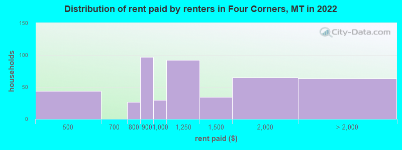 Distribution of rent paid by renters in Four Corners, MT in 2022