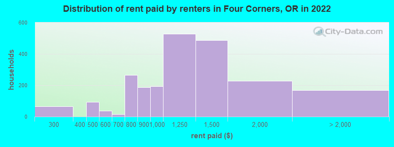 Distribution of rent paid by renters in Four Corners, OR in 2022