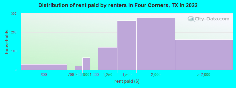 Distribution of rent paid by renters in Four Corners, TX in 2022