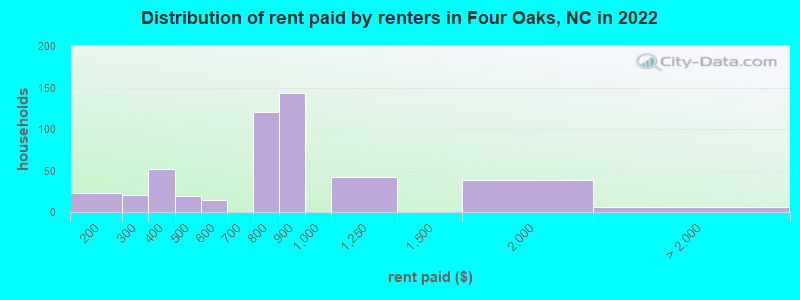 Distribution of rent paid by renters in Four Oaks, NC in 2022