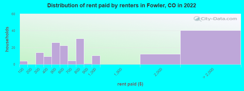 Distribution of rent paid by renters in Fowler, CO in 2022