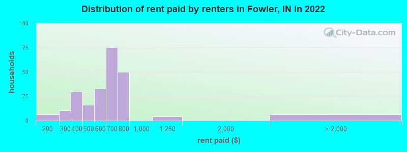 Distribution of rent paid by renters in Fowler, IN in 2022