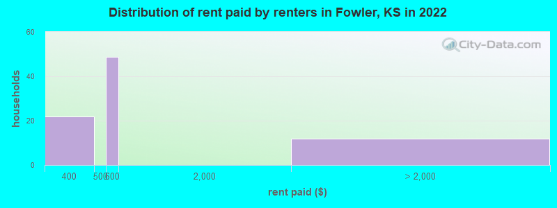 Distribution of rent paid by renters in Fowler, KS in 2022