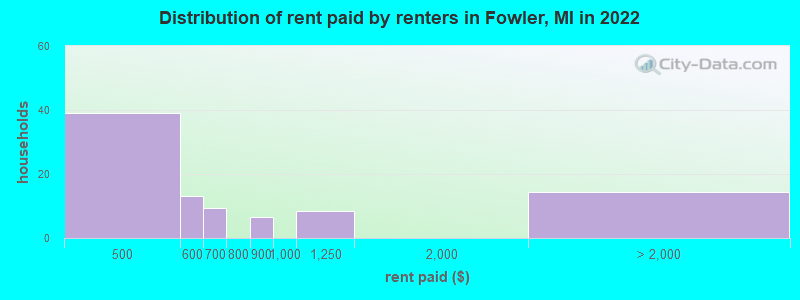 Distribution of rent paid by renters in Fowler, MI in 2022