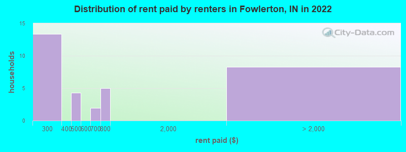 Distribution of rent paid by renters in Fowlerton, IN in 2022