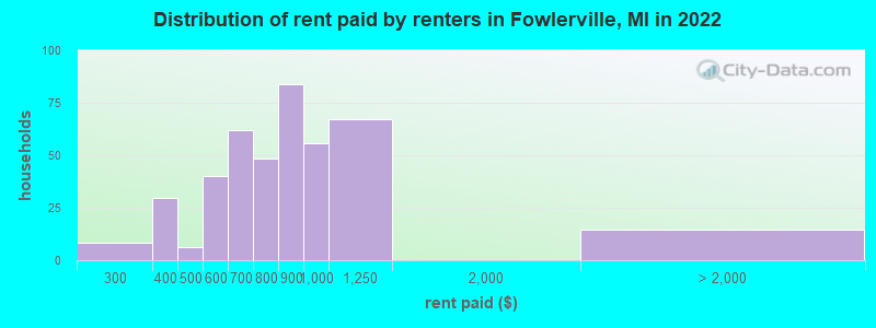 Distribution of rent paid by renters in Fowlerville, MI in 2022