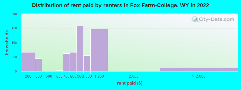 Distribution of rent paid by renters in Fox Farm-College, WY in 2022