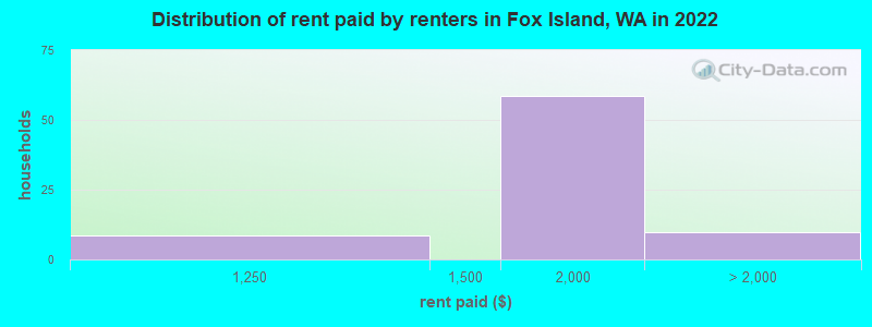 Distribution of rent paid by renters in Fox Island, WA in 2022