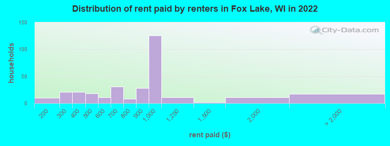 Distribution of rent paid by renters in Fox Lake, WI in 2022