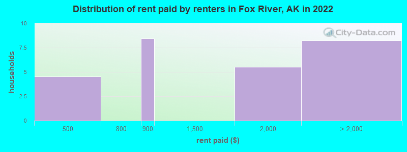 Distribution of rent paid by renters in Fox River, AK in 2022