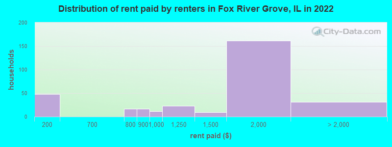 Distribution of rent paid by renters in Fox River Grove, IL in 2022