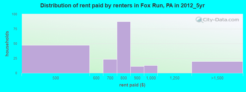 Distribution of rent paid by renters in Fox Run, PA in 2012_5yr