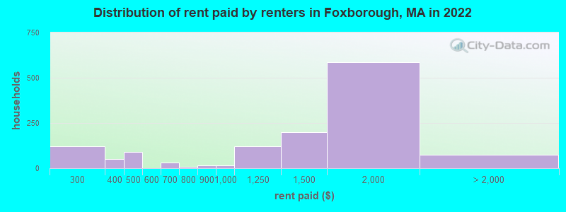 Distribution of rent paid by renters in Foxborough, MA in 2022