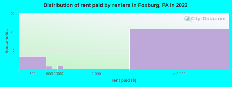 Distribution of rent paid by renters in Foxburg, PA in 2022