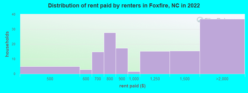Distribution of rent paid by renters in Foxfire, NC in 2022