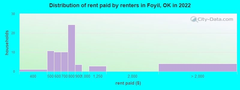 Distribution of rent paid by renters in Foyil, OK in 2022