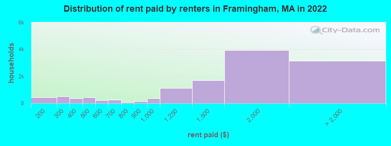 Distribution of rent paid by renters in Framingham, MA in 2022