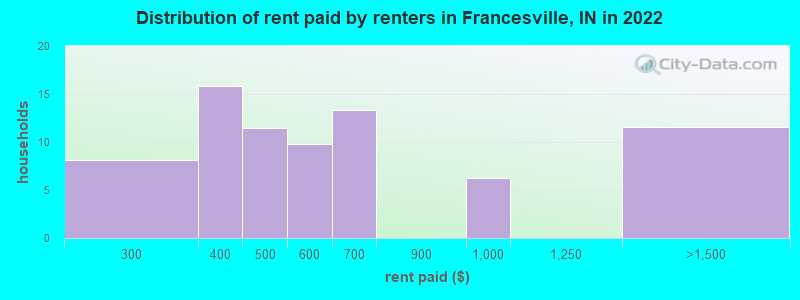 Distribution of rent paid by renters in Francesville, IN in 2022