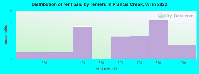 Distribution of rent paid by renters in Francis Creek, WI in 2022