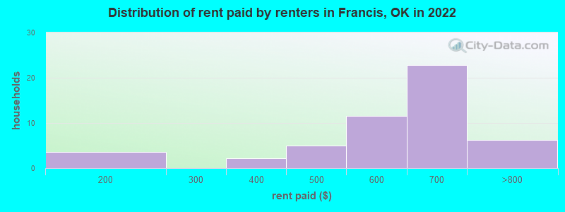 Distribution of rent paid by renters in Francis, OK in 2022