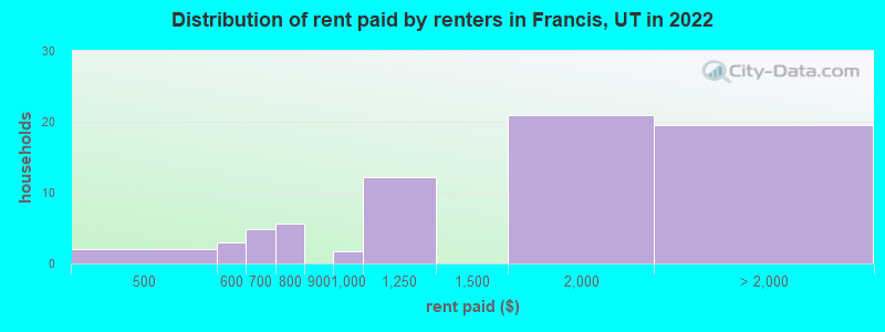Distribution of rent paid by renters in Francis, UT in 2022