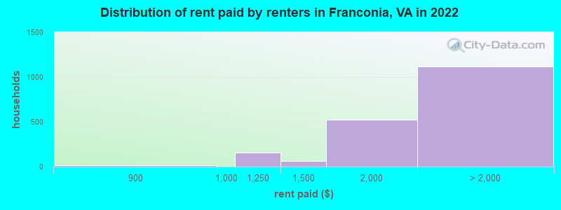 Distribution of rent paid by renters in Franconia, VA in 2022