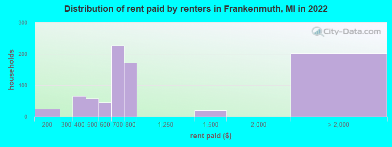 Distribution of rent paid by renters in Frankenmuth, MI in 2022