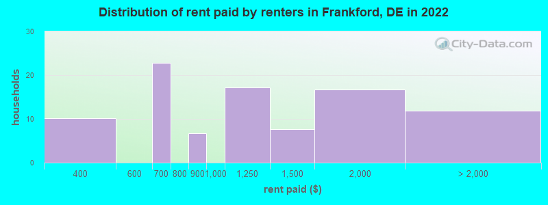 Distribution of rent paid by renters in Frankford, DE in 2022