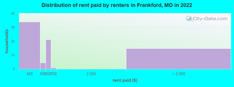 Distribution of rent paid by renters in Frankford, MO in 2022