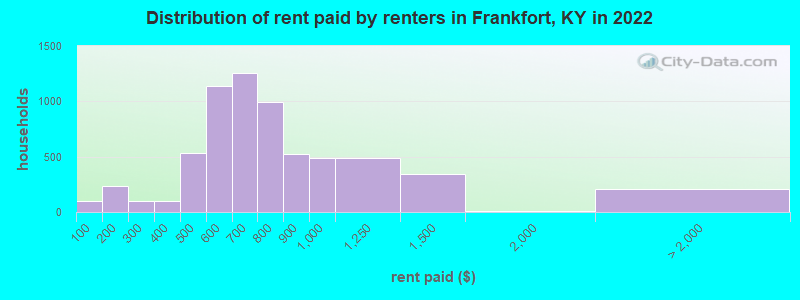 Distribution of rent paid by renters in Frankfort, KY in 2022