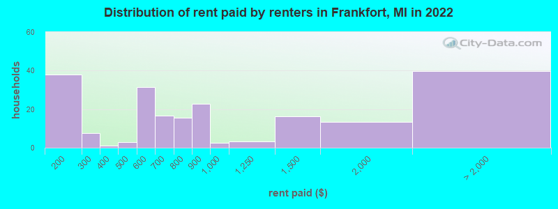 Distribution of rent paid by renters in Frankfort, MI in 2022
