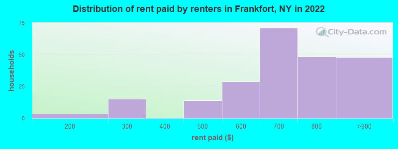 Distribution of rent paid by renters in Frankfort, NY in 2022