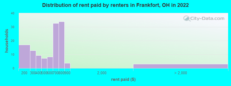 Distribution of rent paid by renters in Frankfort, OH in 2022