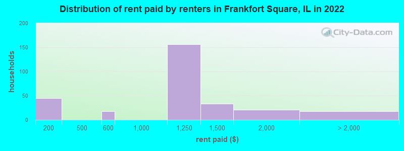 Distribution of rent paid by renters in Frankfort Square, IL in 2022