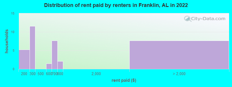 Distribution of rent paid by renters in Franklin, AL in 2022
