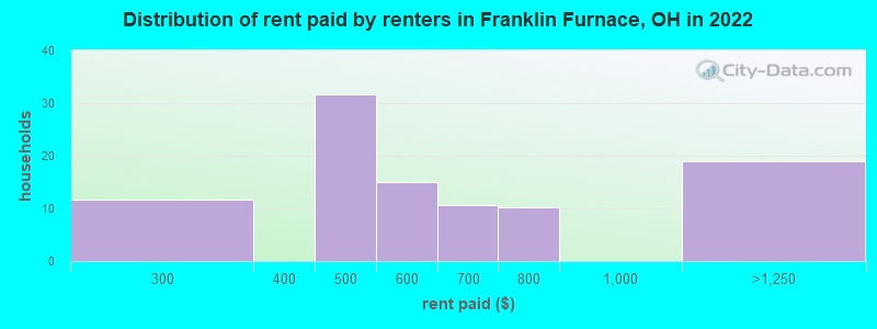 Distribution of rent paid by renters in Franklin Furnace, OH in 2022