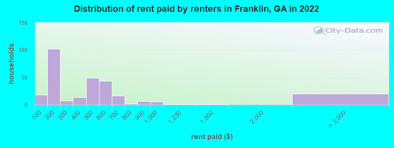 Distribution of rent paid by renters in Franklin, GA in 2022