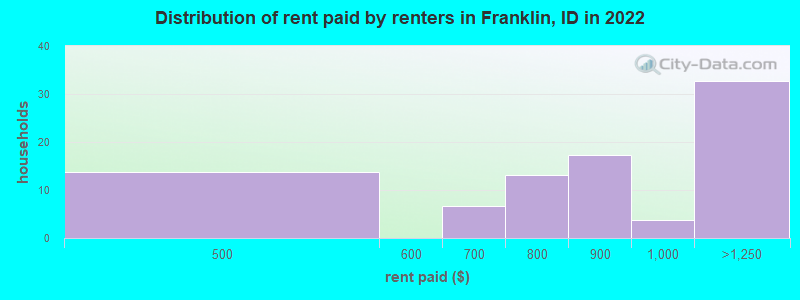 Distribution of rent paid by renters in Franklin, ID in 2022
