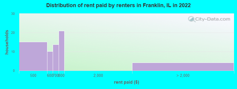 Distribution of rent paid by renters in Franklin, IL in 2022