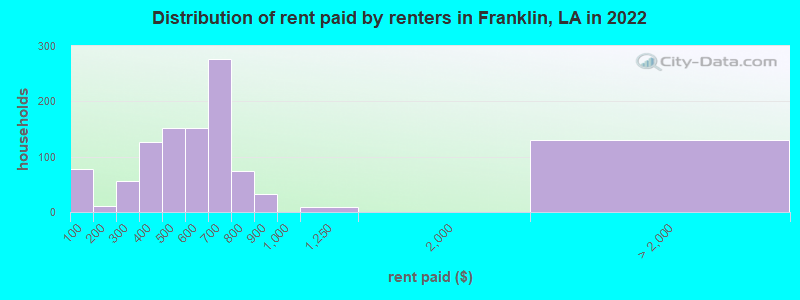Distribution of rent paid by renters in Franklin, LA in 2022