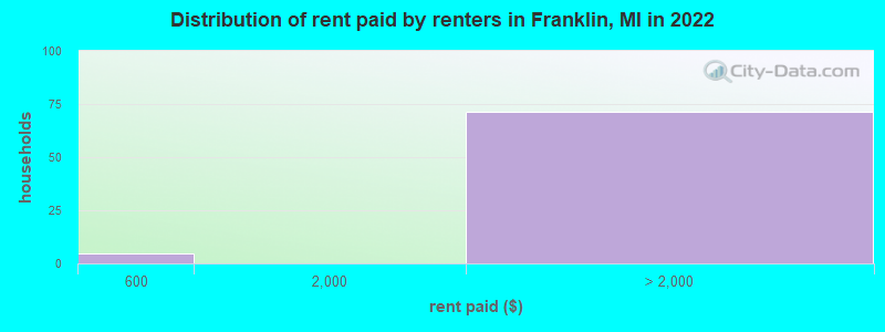 Distribution of rent paid by renters in Franklin, MI in 2022