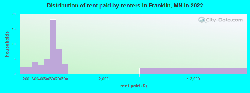 Distribution of rent paid by renters in Franklin, MN in 2022