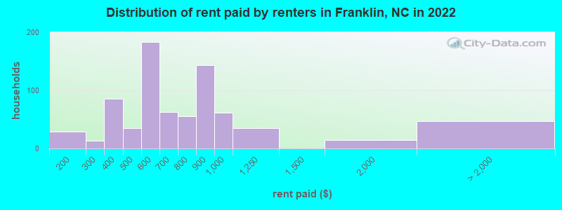 Distribution of rent paid by renters in Franklin, NC in 2022