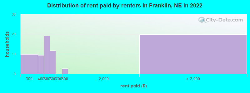 Distribution of rent paid by renters in Franklin, NE in 2022